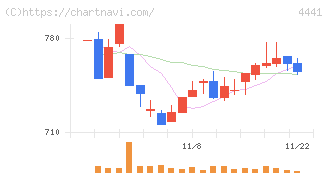 トビラシステムズ(4441)の日足チャート