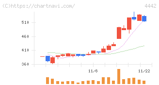 バルテス・ホールディングス(4442)の日足チャート