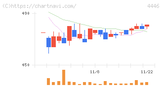 Ｌｉｎｋ－Ｕグループ(4446)の日足チャート