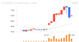 ｋｕｂｅｌｌ(4448)の日足チャート