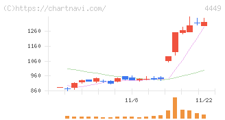 ギフティ(4449)の日足チャート