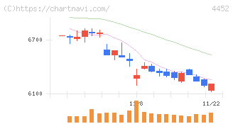 花王(4452)の日足チャート