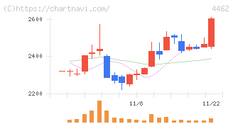 石原ケミカル(4462)の日足チャート