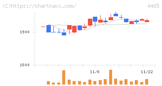 ニイタカ(4465)の日足チャート