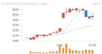 ＨＥＮＮＧＥ(4475)の日足チャート