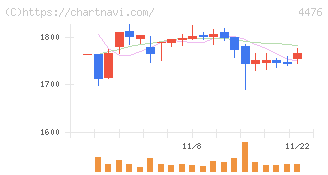 ＡＩ　ＣＲＯＳＳ(4476)の日足チャート