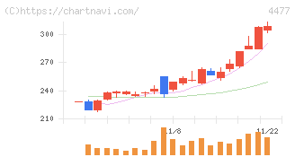 ＢＡＳＥ(4477)の日足チャート