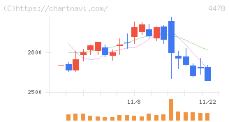 フリー(4478)の日足チャート