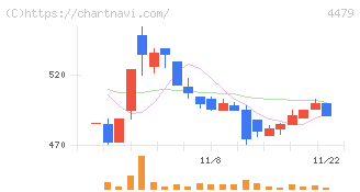 マクアケ(4479)の日足チャート