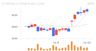 メドレー(4480)の日足チャート