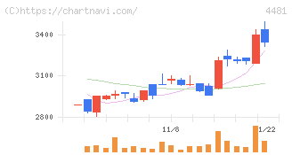 ベース(4481)の日足チャート