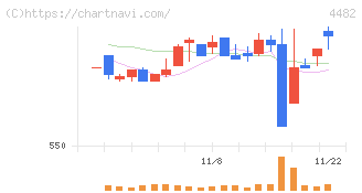 ウィルズ(4482)の日足チャート