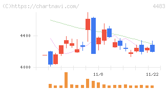 ＪＭＤＣ(4483)の日足チャート