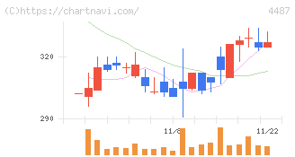 スペースマーケット(4487)の日足チャート