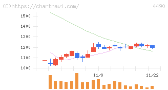 ビザスク(4490)の日足チャート