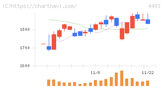 サイバーセキュリティクラウド(4493)の日足チャート