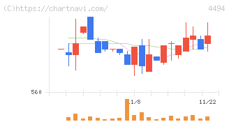 バリオセキュア(4494)の日足チャート