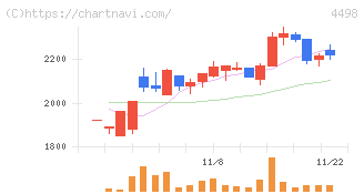 サイバートラスト(4498)の日足チャート