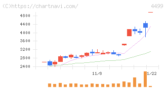Ｓｐｅｅｅ(4499)の日足チャート