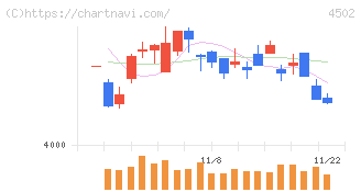 武田薬品工業(4502)の日足チャート