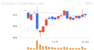 住友ファーマ(4506)の日足チャート