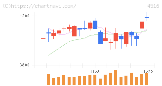 日本新薬(4516)の日足チャート