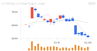 中外製薬(4519)の日足チャート