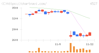 ロート製薬(4527)の日足チャート
