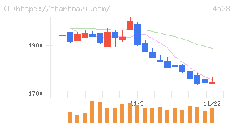 小野薬品工業(4528)の日足チャート