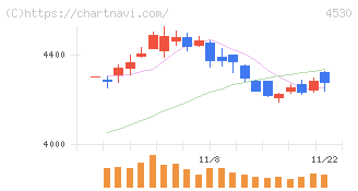 久光製薬(4530)の日足チャート