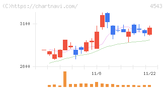 テルモ(4543)の日足チャート