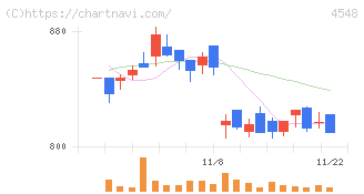 生化学工業(4548)の日足チャート