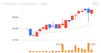 鳥居薬品(4551)の日足チャート