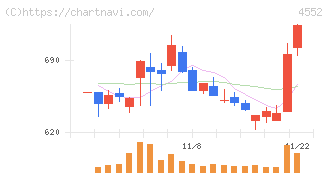 ＪＣＲファーマ(4552)の日足チャート