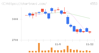 東和薬品(4553)の日足チャート