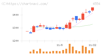 富士製薬工業(4554)の日足チャート