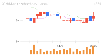 オンコセラピー・サイエンス(4564)の日足チャート
