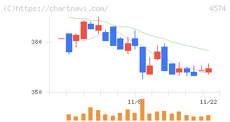 大幸薬品(4574)の日足チャート