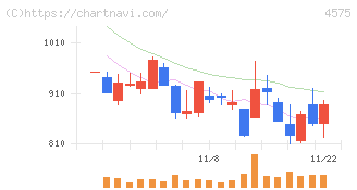 キャンバス(4575)の日足チャート