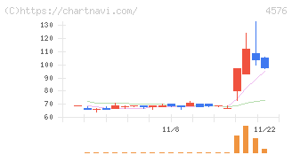 デ・ウエスタン・セラピテクス研究所(4576)の日足チャート