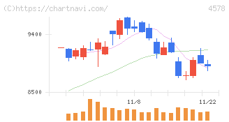 大塚ホールディングス(4578)の日足チャート