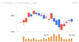 ラクオリア創薬(4579)の日足チャート