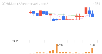 大正製薬ホールディングス(4581)の日足チャート
