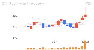 キッズウェル・バイオ(4584)の日足チャート