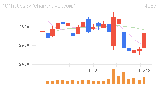 ペプチドリーム(4587)の日足チャート