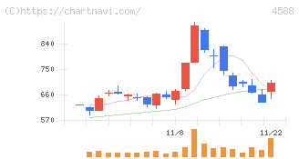 オンコリスバイオファーマ(4588)の日足チャート