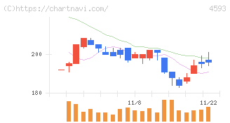 ヘリオス(4593)の日足チャート
