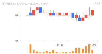 窪田製薬ホールディングス(4596)の日足チャート
