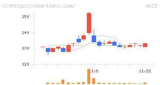 神東塗料(4615)の日足チャート