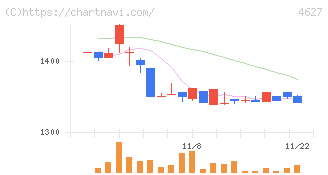 ナトコ(4627)の日足チャート